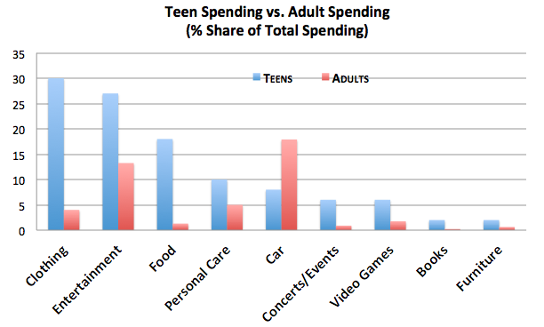 how-teenagers-spend-money-the-atlantic